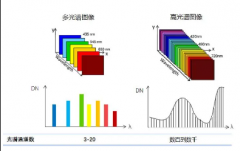 高光谱和多光谱的区别是什么？