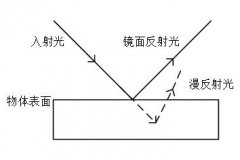 颜色测量知识——颜色测量原理